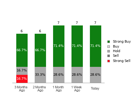 Broker Rating Breakdown Chart for UUUU