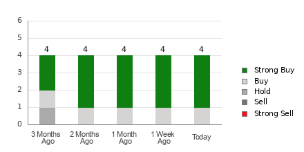 Broker Rating Breakdown Chart for UUUU