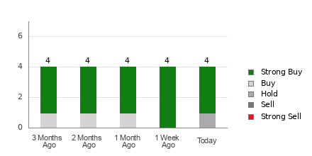 Broker Rating Breakdown Chart for UUUU