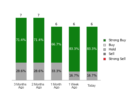 Broker Rating Breakdown Chart for UUUU