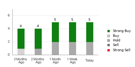 Broker Rating Breakdown Chart for UUUU