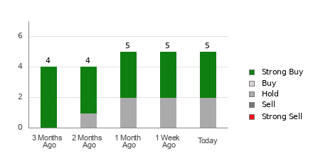Broker Rating Breakdown Chart for UUUU