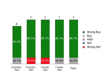 Broker Rating Breakdown Chart for UUUU