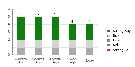 Broker Rating Breakdown Chart for UUUU