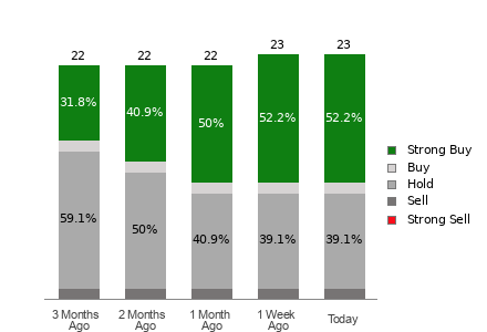 Broker Rating Breakdown Chart for U