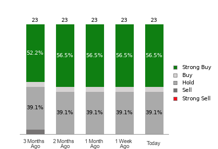 Broker Rating Breakdown Chart for U