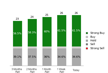 Broker Rating Breakdown Chart for U