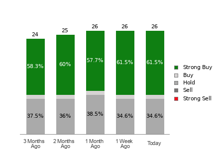 Broker Rating Breakdown Chart for U