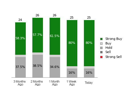 Broker Rating Breakdown Chart for U