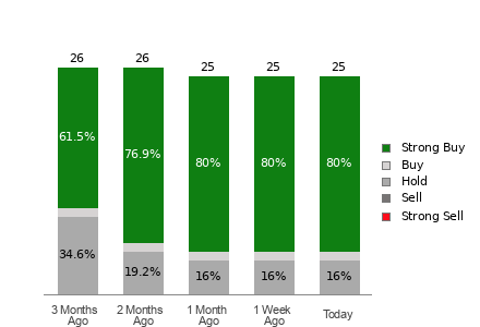 Broker Rating Breakdown Chart for U
