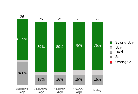Broker Rating Breakdown Chart for U