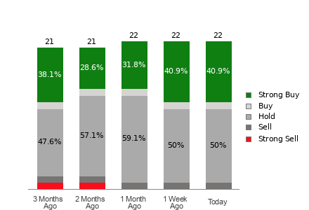 Broker Rating Breakdown Chart for U