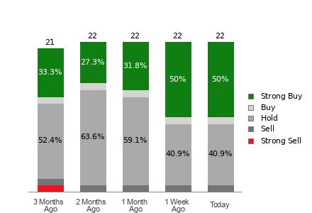 Broker Rating Breakdown Chart for U