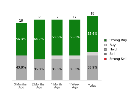 Broker Rating Breakdown Chart for VALE