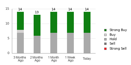 Broker Rating Breakdown Chart for VALE