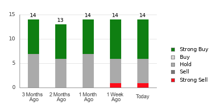 Broker Rating Breakdown Chart for VALE