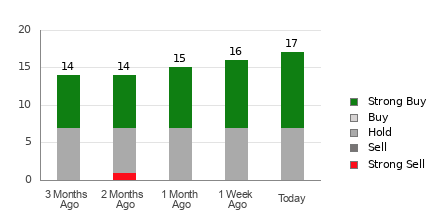 Broker Rating Breakdown Chart for VALE