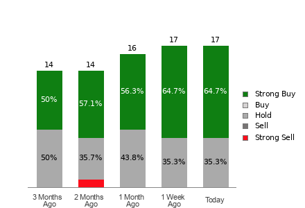 Broker Rating Breakdown Chart for VALE