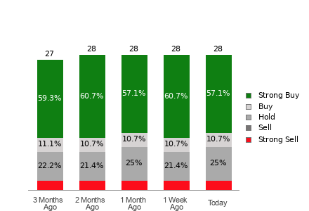 Broker Rating Breakdown Chart for VEEV