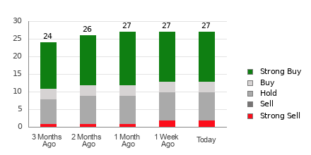 Broker Rating Breakdown Chart for VEEV