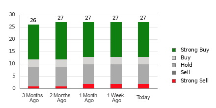 Broker Rating Breakdown Chart for VEEV