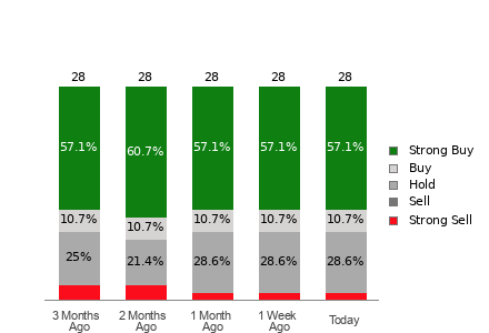 Broker Rating Breakdown Chart for VEEV