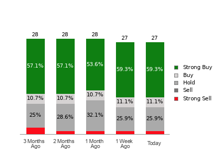 Broker Rating Breakdown Chart for VEEV