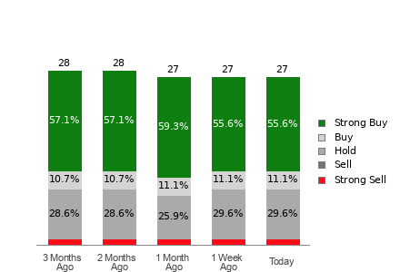 Broker Rating Breakdown Chart for VEEV