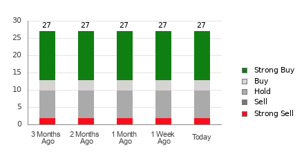 Broker Rating Breakdown Chart for VEEV