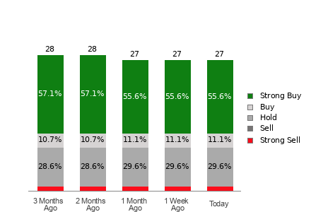 Broker Rating Breakdown Chart for VEEV