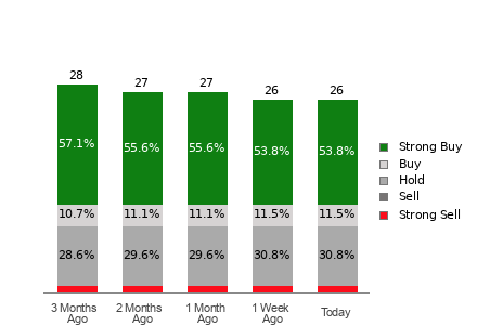 Broker Rating Breakdown Chart for VEEV