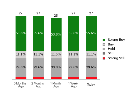 Broker Rating Breakdown Chart for VEEV