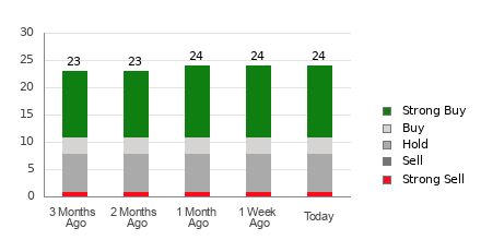 Broker Rating Breakdown Chart for VEEV