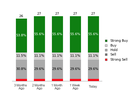Broker Rating Breakdown Chart for VEEV