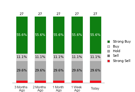 Broker Rating Breakdown Chart for VEEV