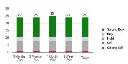 Broker Rating Breakdown Chart for VEEV