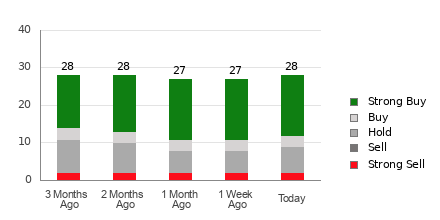 Broker Rating Breakdown Chart for VEEV
