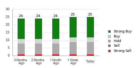 Broker Rating Breakdown Chart for VEEV