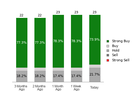 Broker Rating Breakdown Chart for VICI