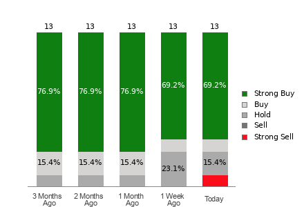 Broker Rating Breakdown Chart for VITL