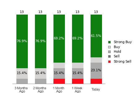 Broker Rating Breakdown Chart for VITL