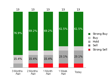 Broker Rating Breakdown Chart for VITL