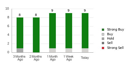 Broker Rating Breakdown Chart for VITL