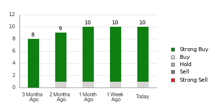 Broker Rating Breakdown Chart for VITL