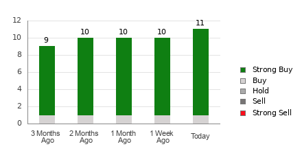 Broker Rating Breakdown Chart for VITL