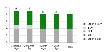 Broker Rating Breakdown Chart for VITL