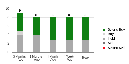 Broker Rating Breakdown Chart for VITL