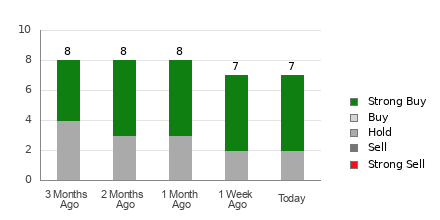 Broker Rating Breakdown Chart for VITL