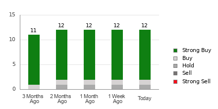 Broker Rating Breakdown Chart for VITL