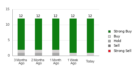 Broker Rating Breakdown Chart for VITL